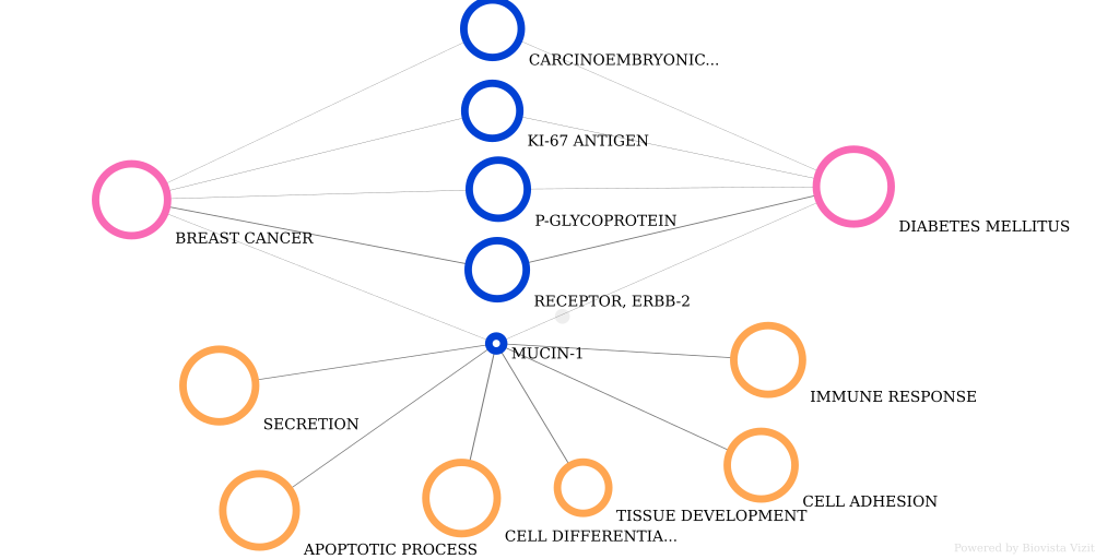 Biomarkers for Diabetes and Breast Cancer