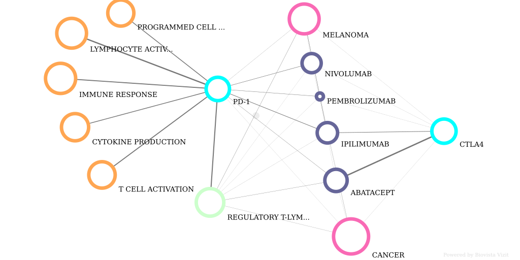 Immune checkpoint blockade in cancer immunotherapy