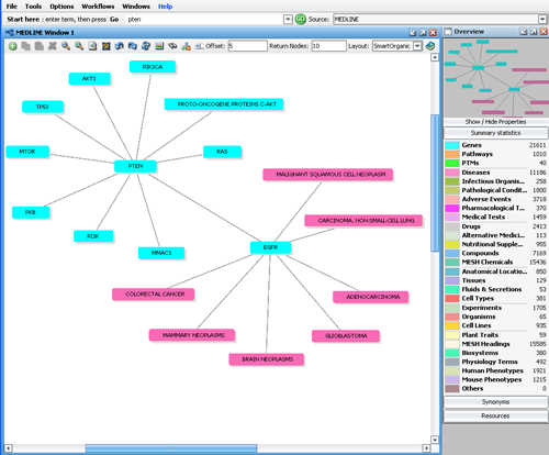 Relate genes with diseases, pathways, drugs, PTMs and others in any order you wish