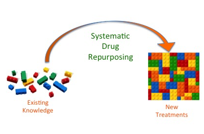 Systematic Drug Repurposing 